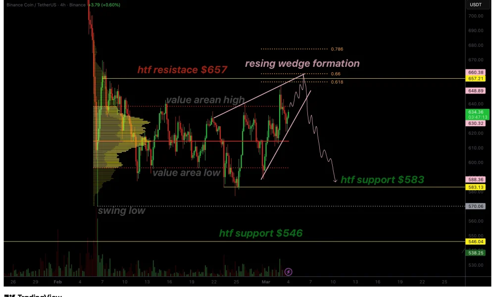 BNB price compresses into a bearish rising wedge as $580 target emerges - 1