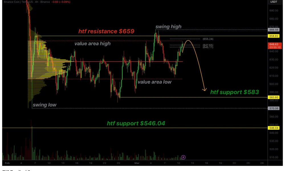 BNB price rallies into supply with low volume, why price risks rejection at $656 - 1