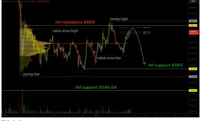 BNB price rallies into supply with low volume, why price risks rejection at $656 - 1