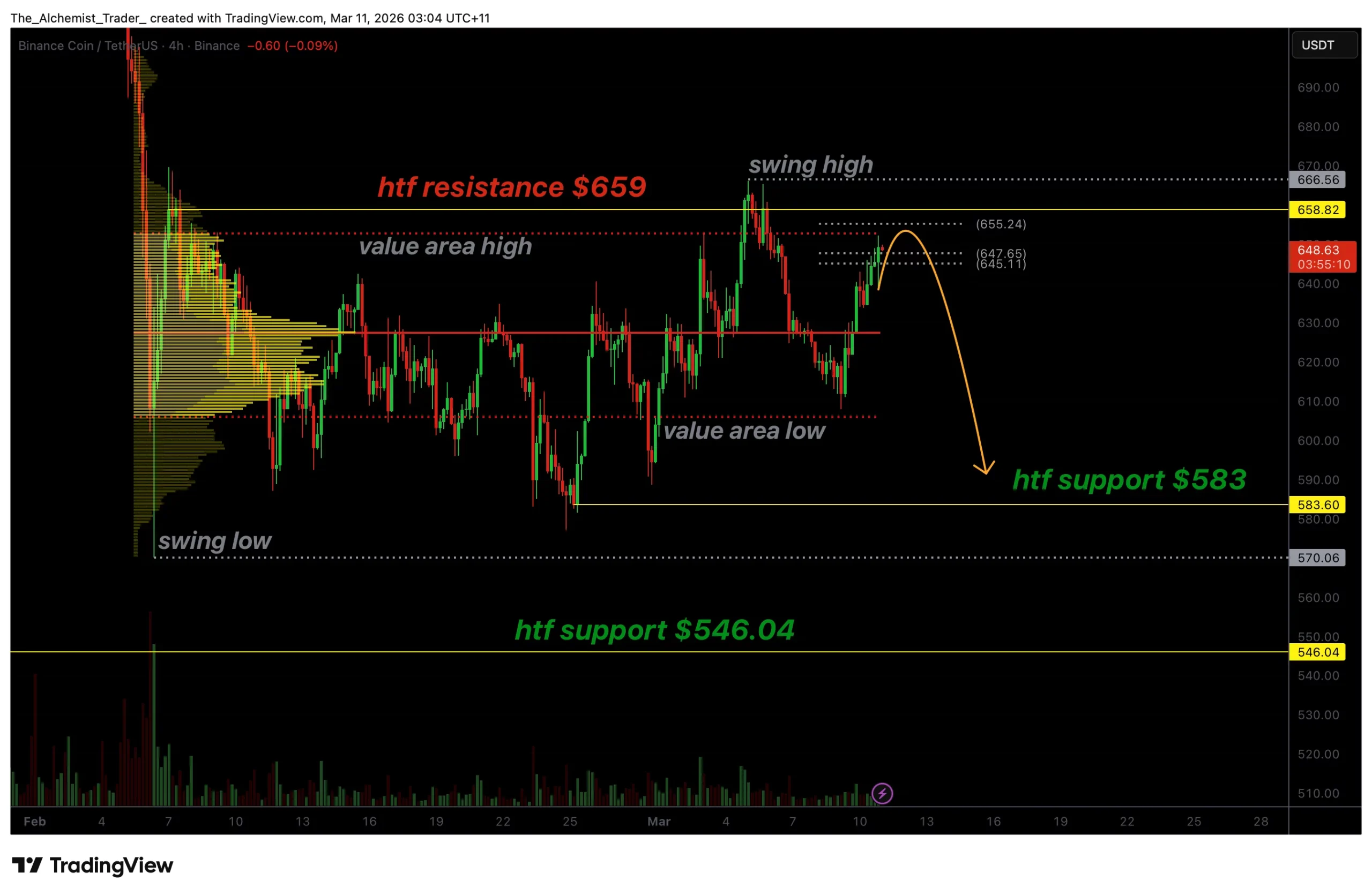 BNB price rallies into supply with low volume, why price risks rejection at $656 - 1