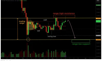 Bitcoin price struggles at range-high resistance as rejection risk grows - 1