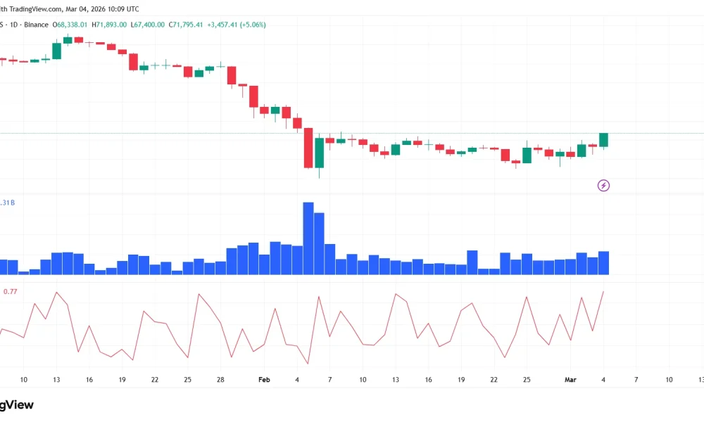 Bitcoin price climbs above $71k as Middle East tensions fail to trigger fresh sell-off - 1