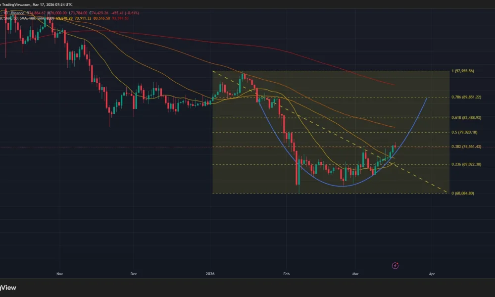Bitcoin price is forming a rounded bottom pattern on the daily chart.