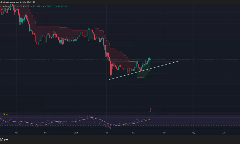Bitcoin price has broken out of an ascending triangle pattern on the daily chart.