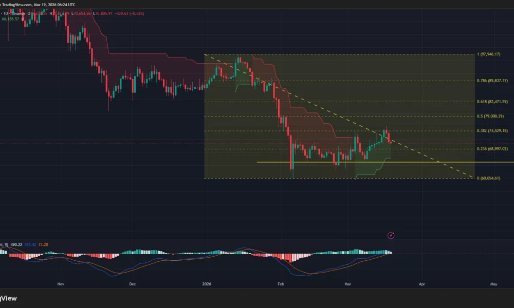 BTC price, Supertrend, and MACD chart.
