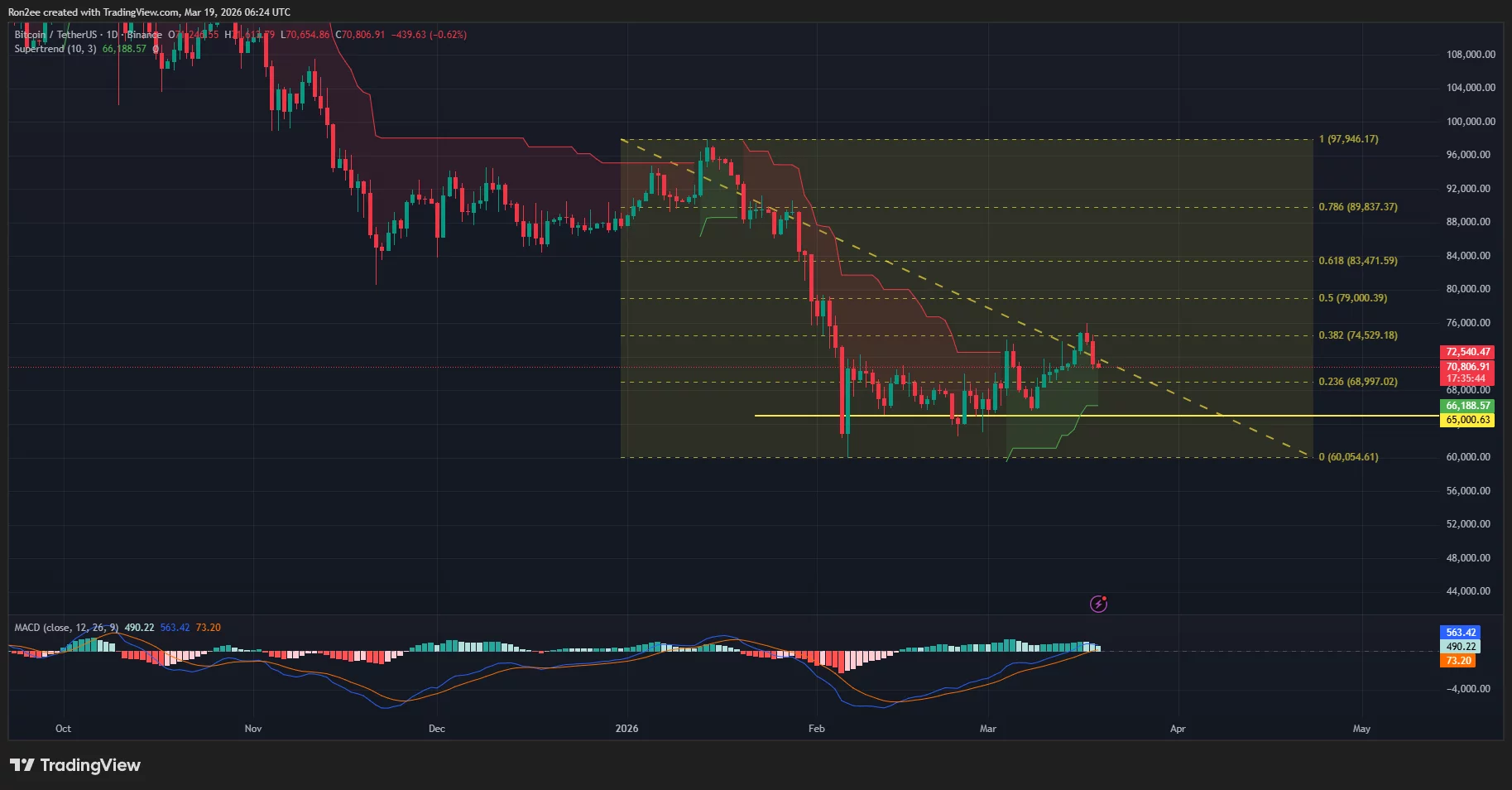 BTC price, Supertrend, and MACD chart.