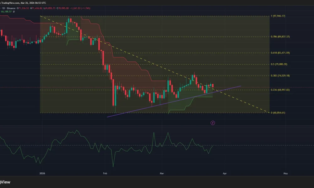 Bitcoin price is trading over an ascending trendline support on the daily chart.