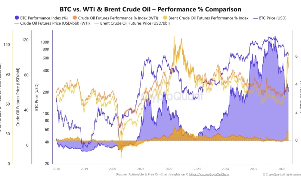 How a $100 Oil Shock Is Putting Bitcoin's Digital Gold Status to the Test