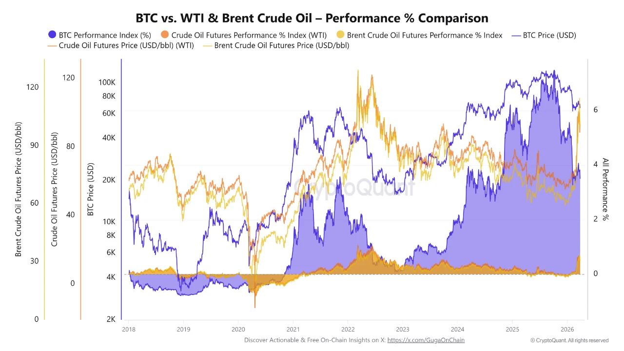 How a $100 Oil Shock Is Putting Bitcoin's Digital Gold Status to the Test