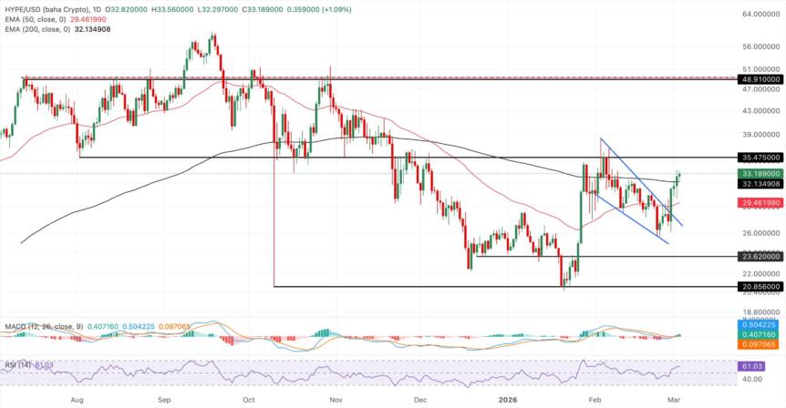 Hyperliquid daily price chart. Source: TradingView