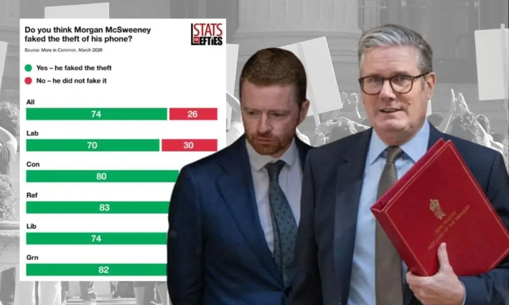 Poll finds 74% of Brits think McSweeney is lying about stolen phone