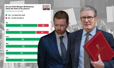 Poll finds 74% of Brits think McSweeney is lying about stolen phone