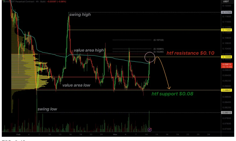 Dogecoin price nears Fibonacci resistance as momentum signals exhaustion - 1