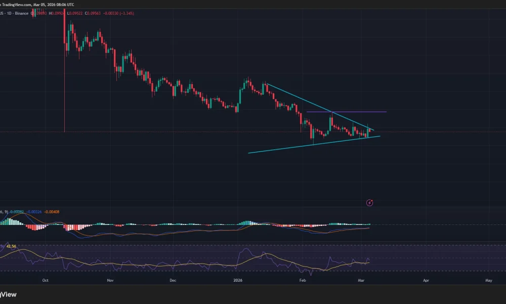 Dogecoin price is close to confirming a bullish symmetrical triangle breakout on the daily chart.