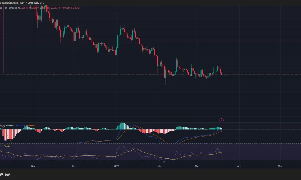 Dogecoin price, MACD, and RSI chart.
