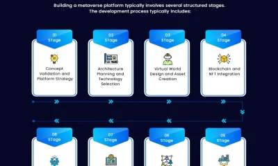 Development Process for Metaverse Gaming Platforms