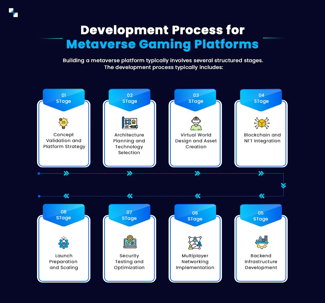 Development Process for Metaverse Gaming Platforms