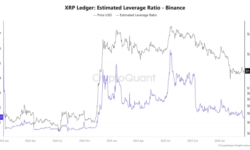 XRP Sees $315M CVD Recovery on Binance as Leverage Ratio Hits Lowest Since 2024