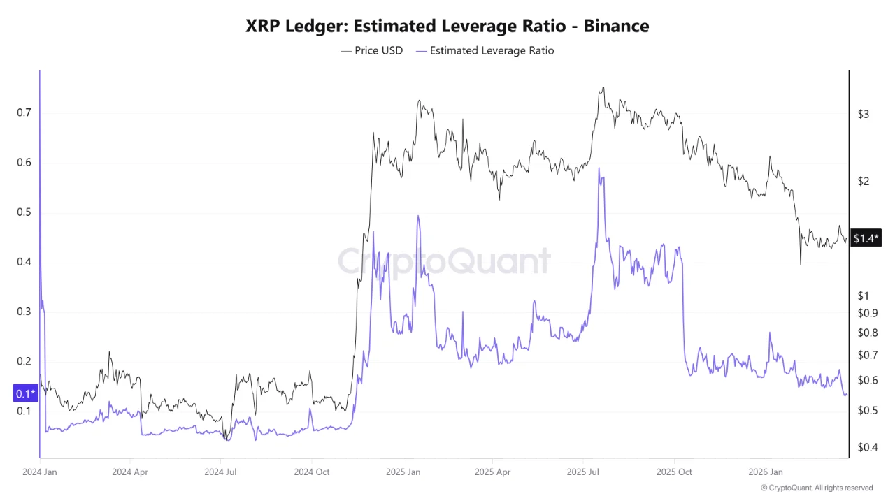XRP Sees $315M CVD Recovery on Binance as Leverage Ratio Hits Lowest Since 2024