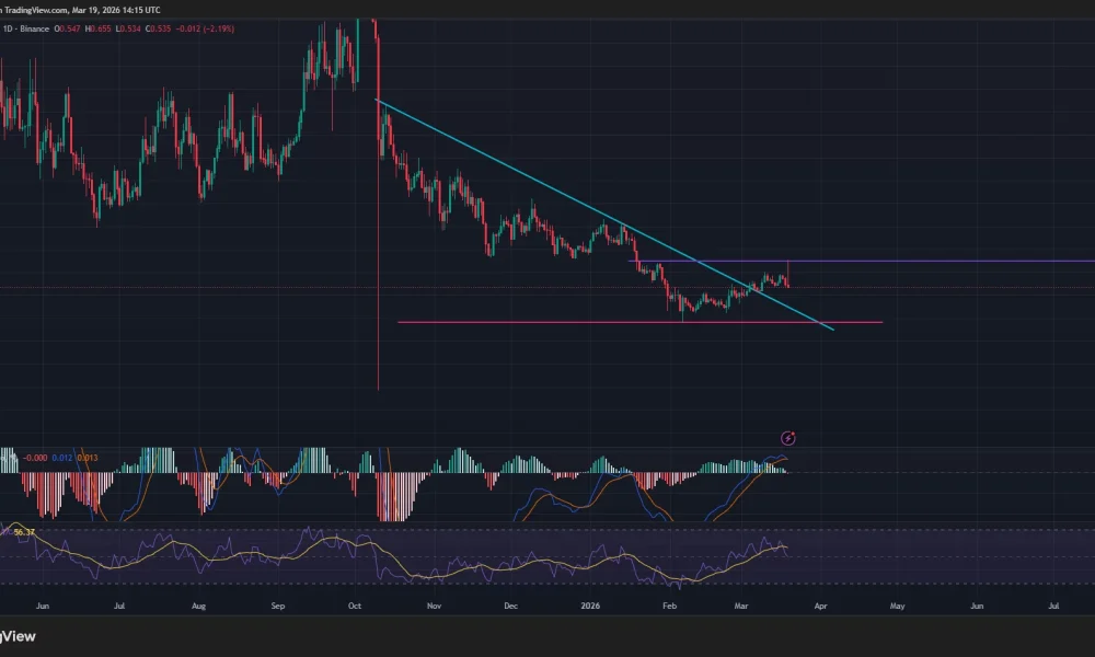 ETHFI token has broken out of a descending trendline resistance on the daily chart.