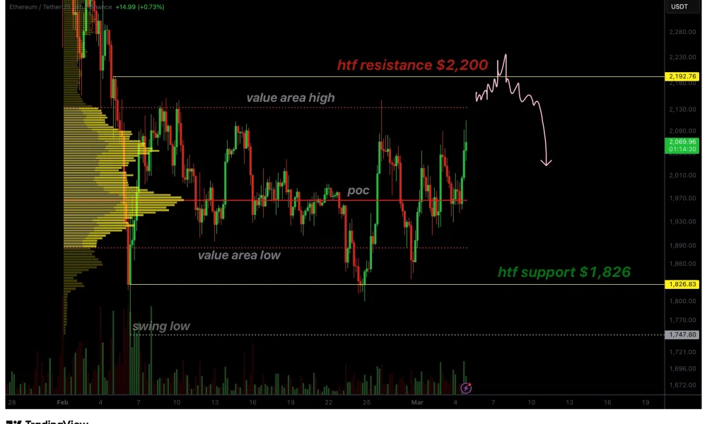 Ethereum price eyes $2,200 as local market structure flips bullish - 1