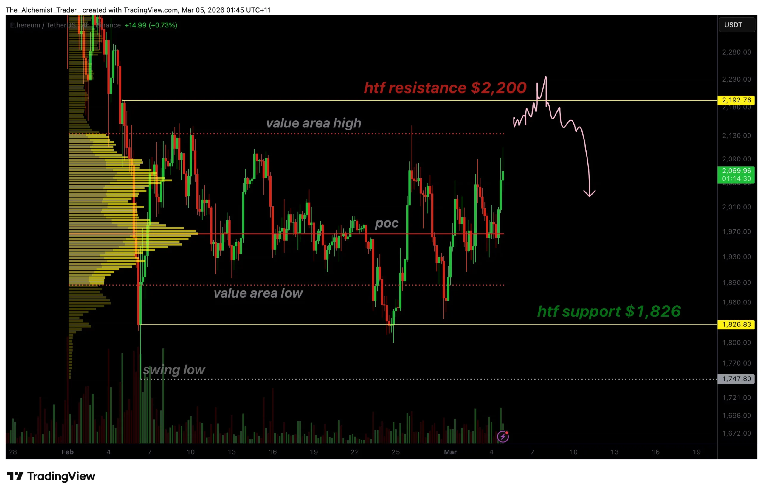 Ethereum price eyes $2,200 as local market structure flips bullish - 1