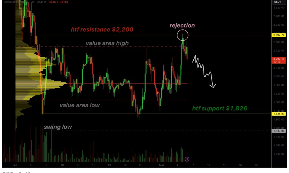 Ethereum price confirms rejection at $2,200 as downside risks build - 1