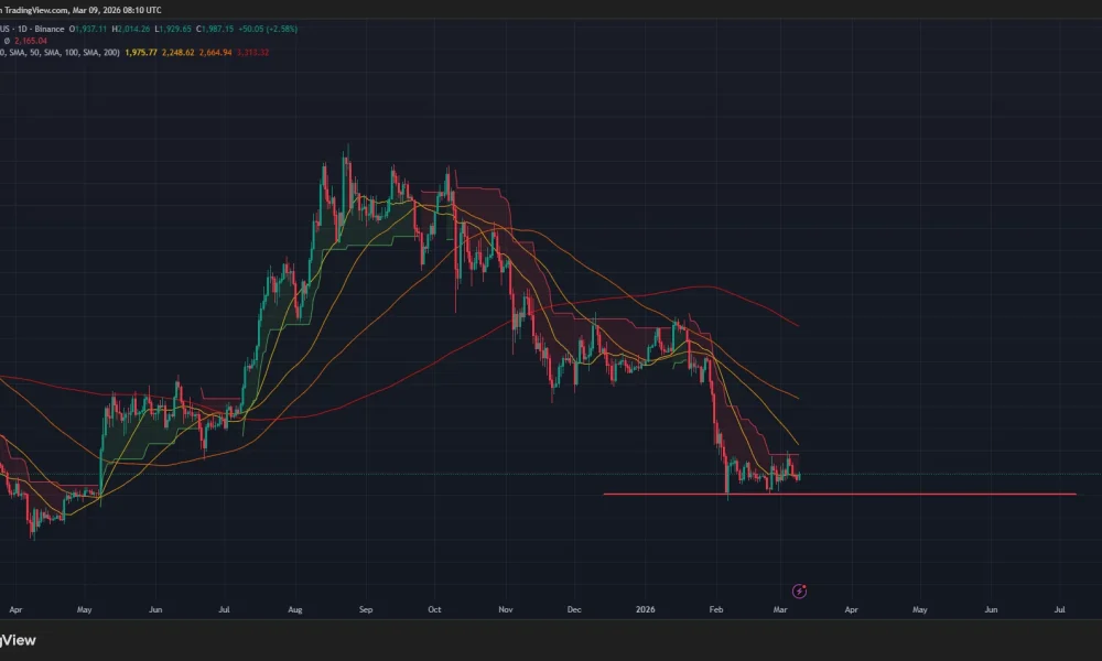 Ethereum price has formed a bearish SMA crossover on the daily chart.