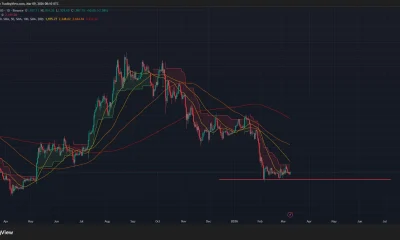 Ethereum price has formed a bearish SMA crossover on the daily chart.