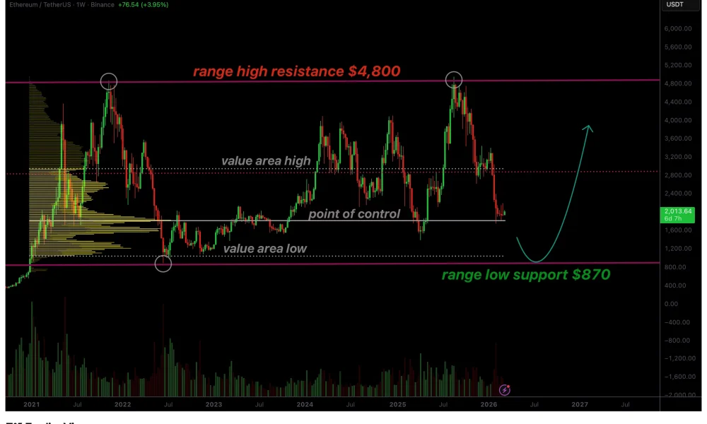 Ethereum price risks falling below $1,000 as market auction theory points lower - 1