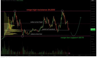 Ethereum price risks falling below $1,000 as market auction theory points lower - 1