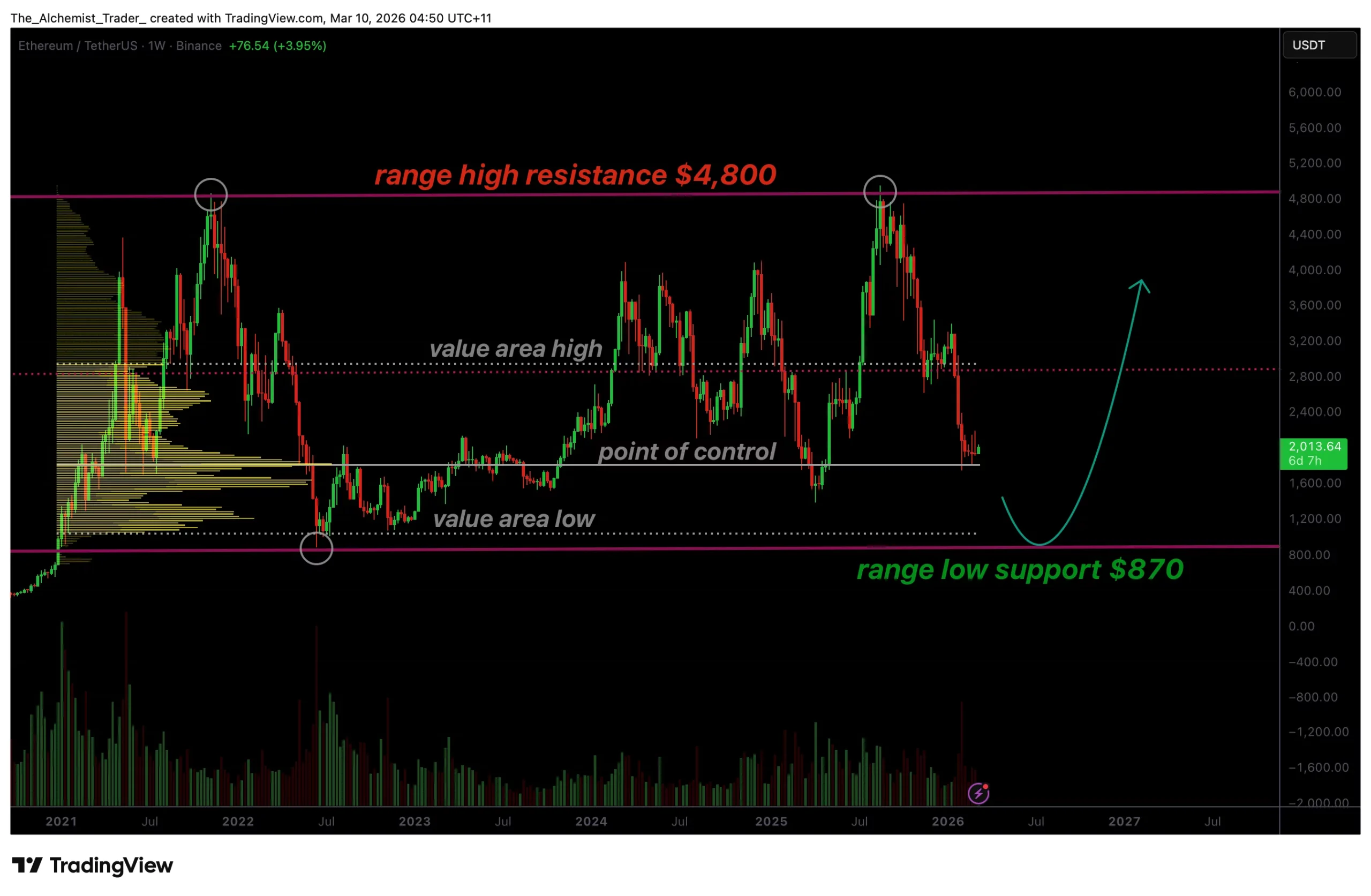 Ethereum price risks falling below $1,000 as market auction theory points lower - 1