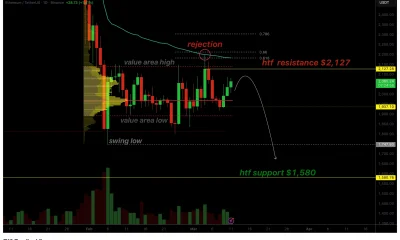 Ethereum price remains range-bound as resistance signals drop toward $1,800 - 1