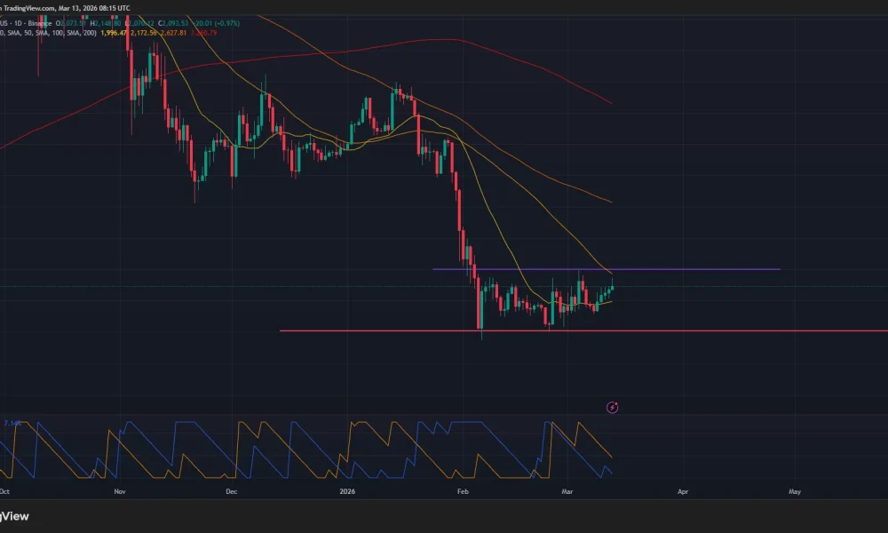 Ethereum price is close to confirming a bullish MA crossover on the daily chart.