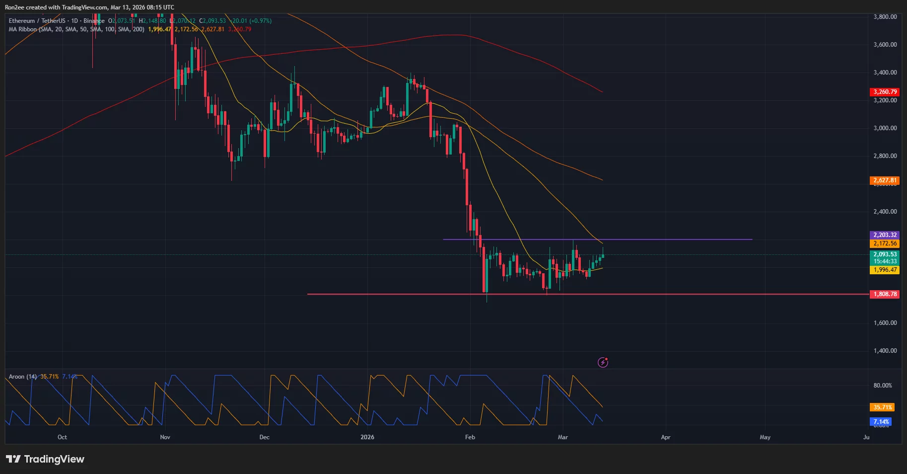 Ethereum price is close to confirming a bullish MA crossover on the daily chart.