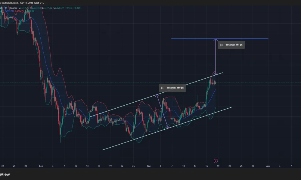 Ethereum price is eyeing a breakout from an ascending parallel channel pattern on the 4-hour chart.
