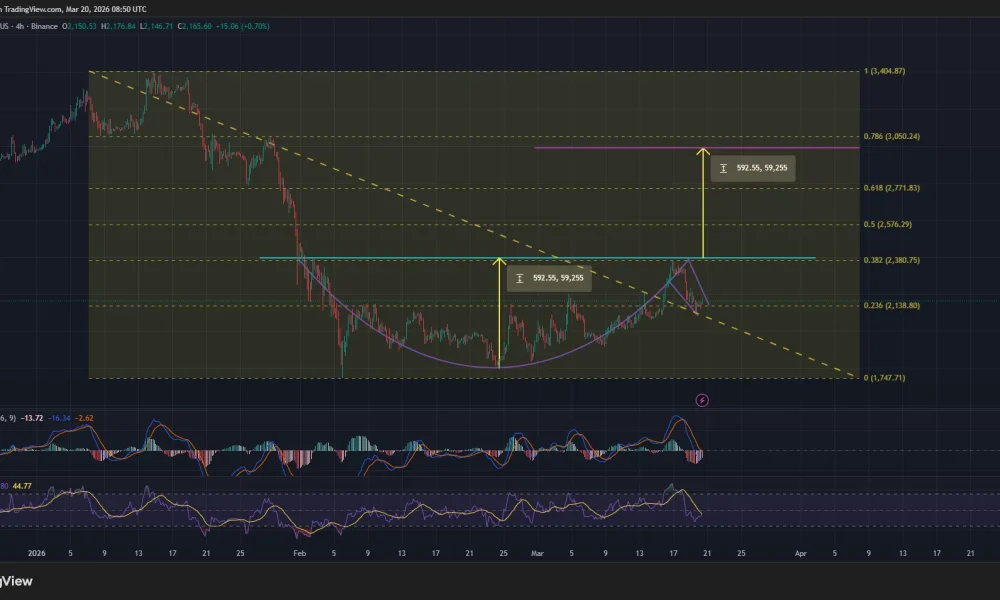 Ethereum price has formed a cup and handle pattern on the daily chart.