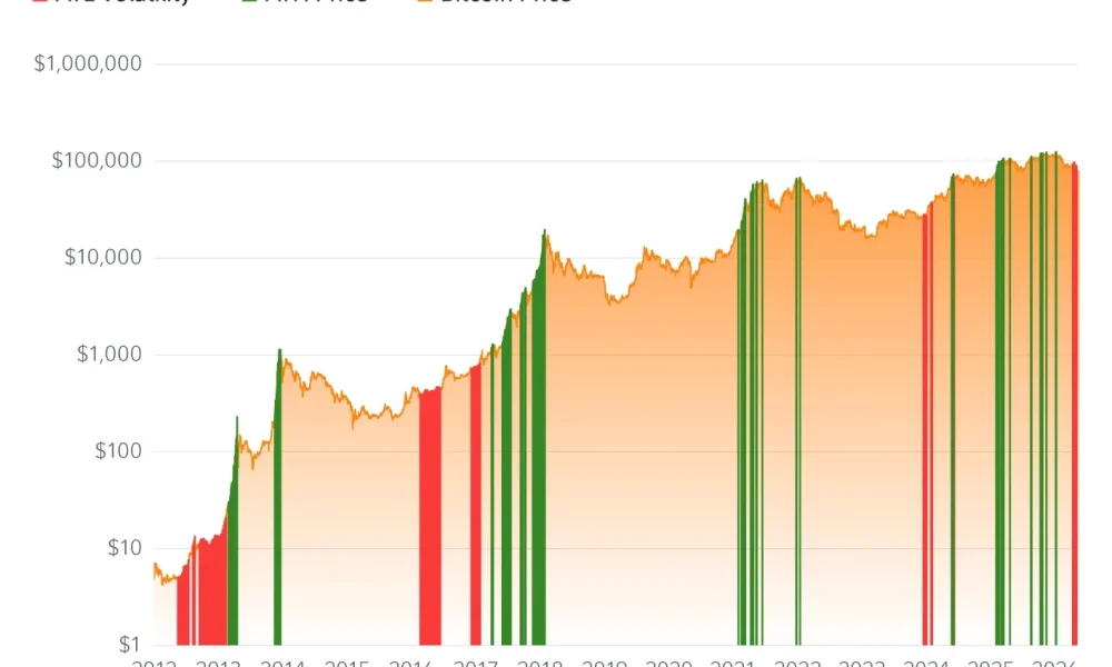 Bitcoin’s Four-Year Cycle May Be Ending, Fidelity Research Suggests