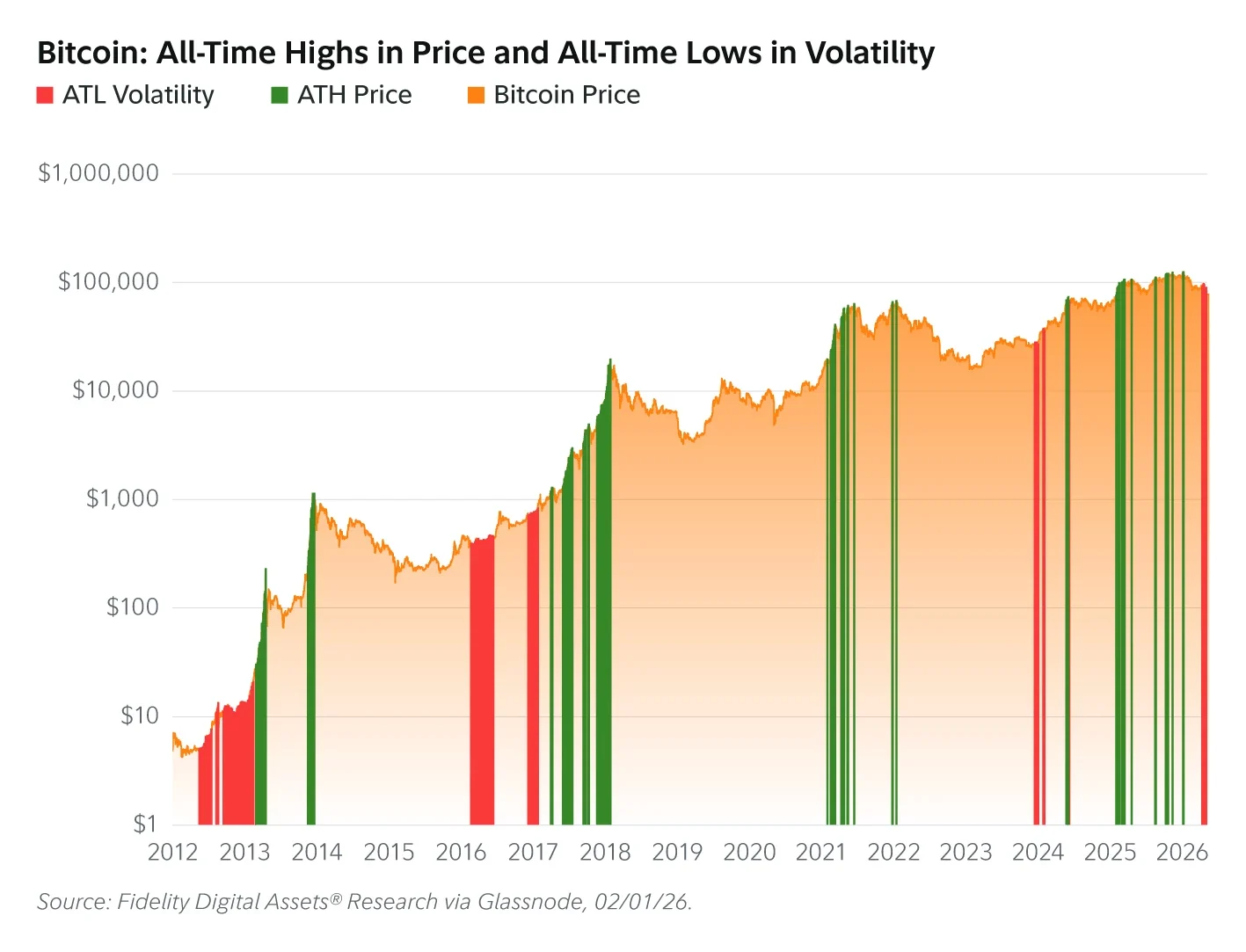 Bitcoin’s Four-Year Cycle May Be Ending, Fidelity Research Suggests