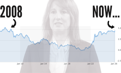 UK 10-Year Gilts On Track for 2008 Financial Crisis Levels