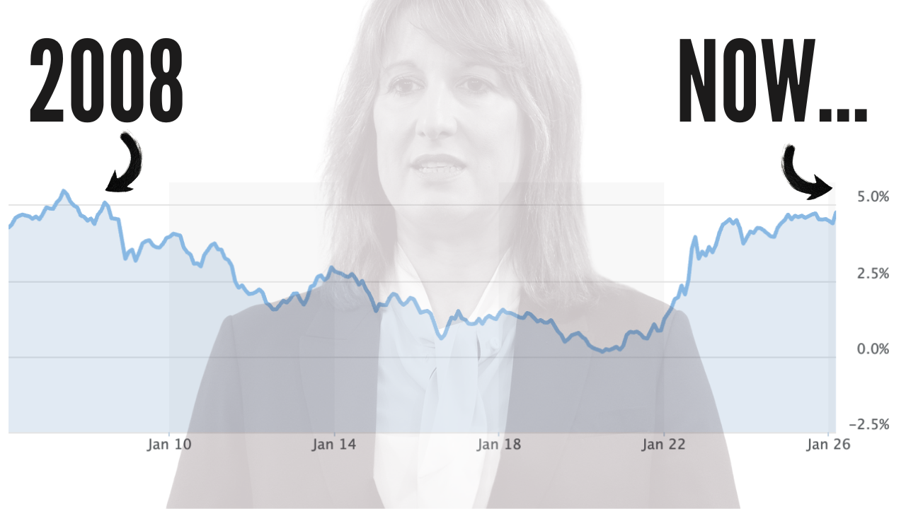 UK 10-Year Gilts On Track for 2008 Financial Crisis Levels