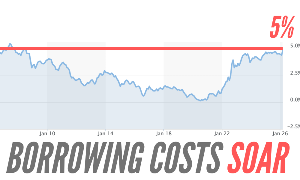 UK 10-Year Gilts Surge Above 5% for First Time Since 2008