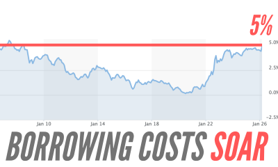 UK 10-Year Gilts Surge Above 5% for First Time Since 2008