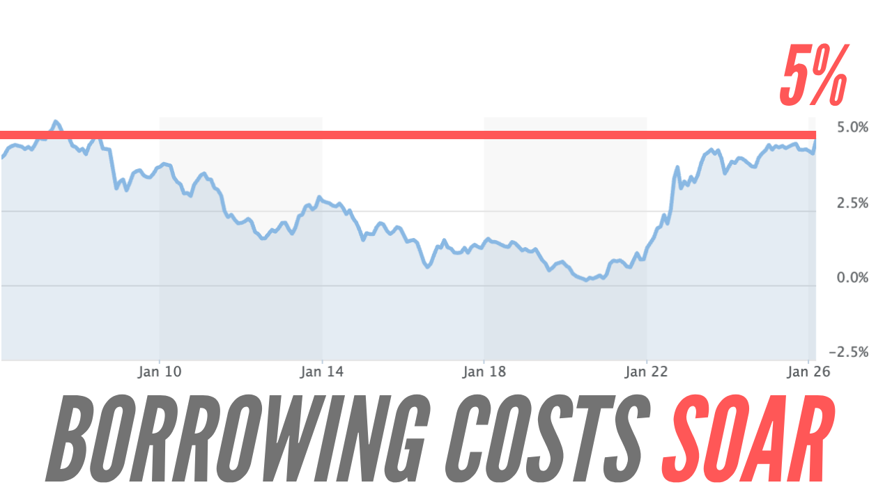 UK 10-Year Gilts Surge Above 5% for First Time Since 2008