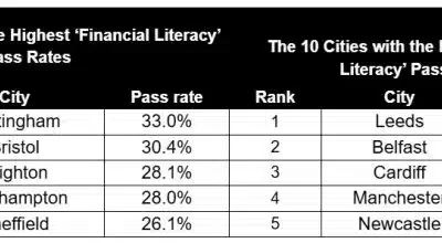 A table showing results of a financial literacy test