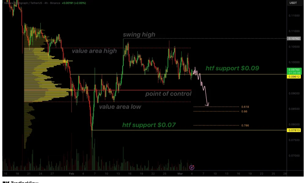 HBAR price rejects from value area high as weak demand points to $0.07 - 1