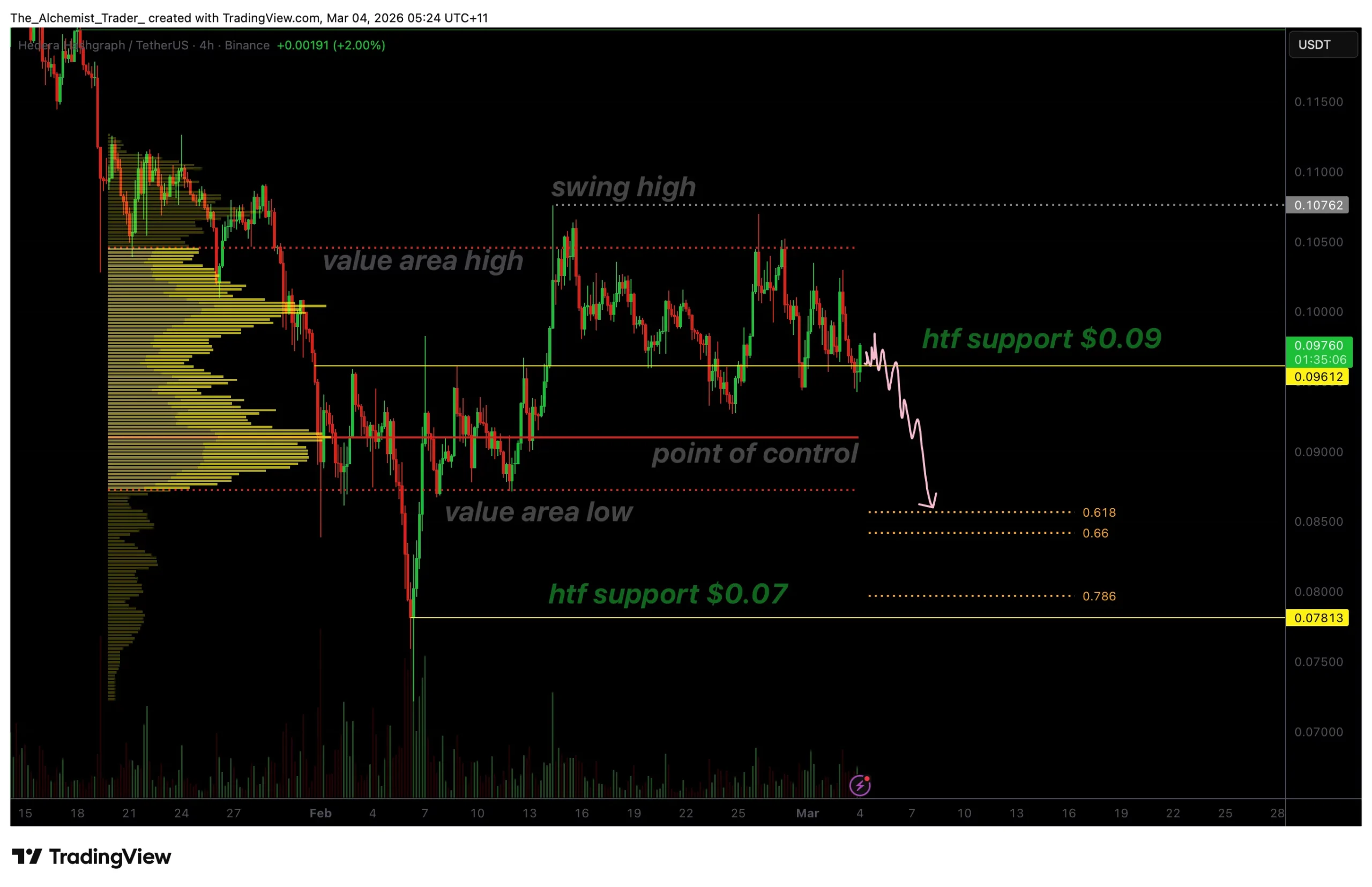 HBAR price rejects from value area high as weak demand points to $0.07 - 1