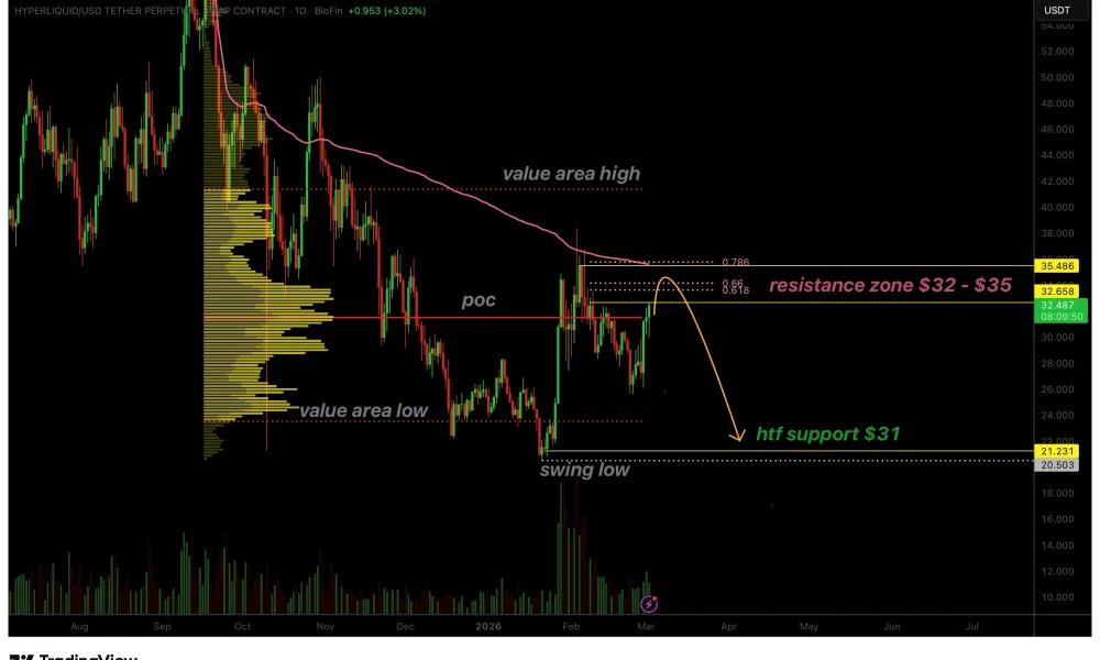 Hyperliquid price stalls at $32 resistance as declining volume signals weakness - 1
