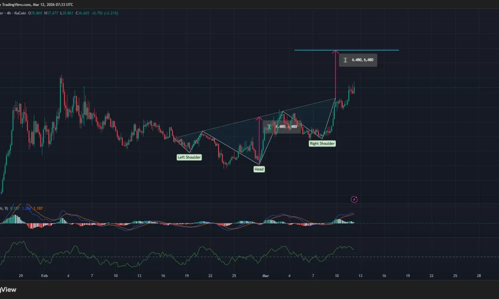 Hyperliquid price has confirmed an inverse head and shoulders pattern on the 4-hour chart.