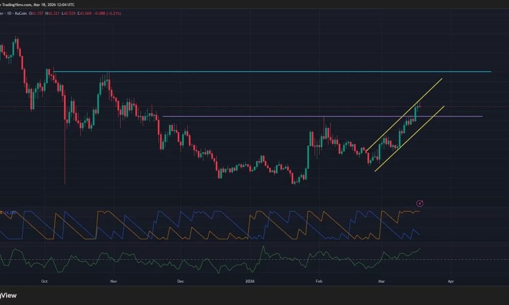 Hyperliquid price is rising within an ascending parallel channel pattern on the daily chart.